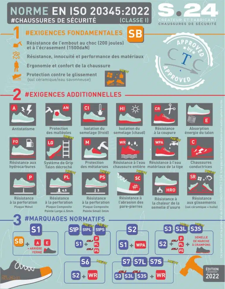 INFOGRAPHIE-NORME-CHAUSSURE-DE-SECURITE-EN-ISO-20345-2022-S.24
